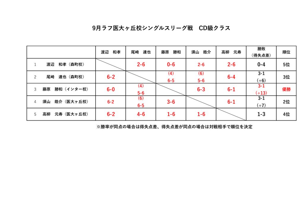 2025.9月シングルスリーグ戦CD級クラス　結果のサムネイル